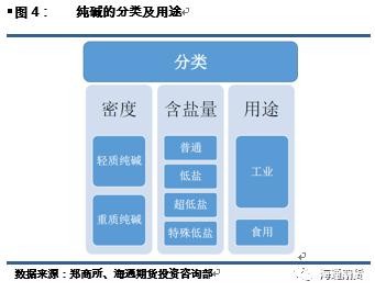 纯碱期货12月6日上市 纯碱产业链详解来了（上）