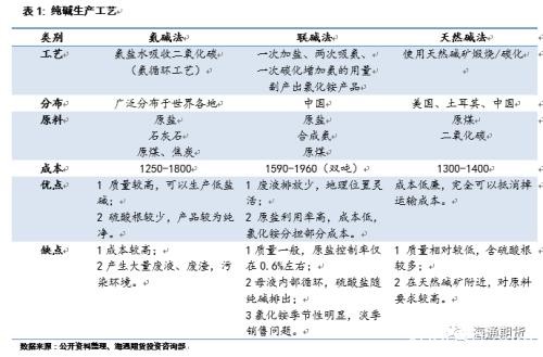 纯碱期货12月6日上市 纯碱产业链详解来了（上）