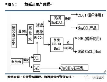 纯碱期货12月6日上市 纯碱产业链详解来了（上）