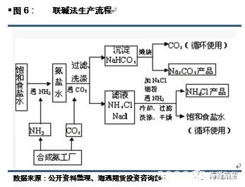 纯碱期货12月6日上市 纯碱产业链详解来了（上）