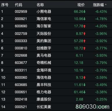 董明珠价格战“吓哭”家电股 市值蒸发600亿