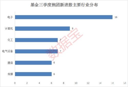 基金三季度抱团新进重仓股名单 多只逆市大牛股在列