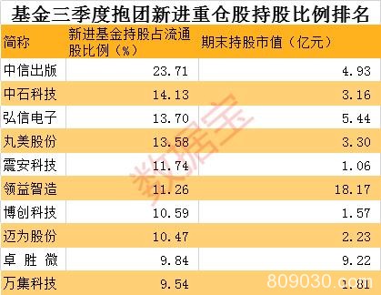 基金三季度抱团新进重仓股名单 多只逆市大牛股在列