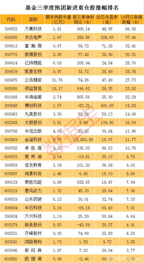 基金三季度抱团新进重仓股名单 多只逆市大牛股在列