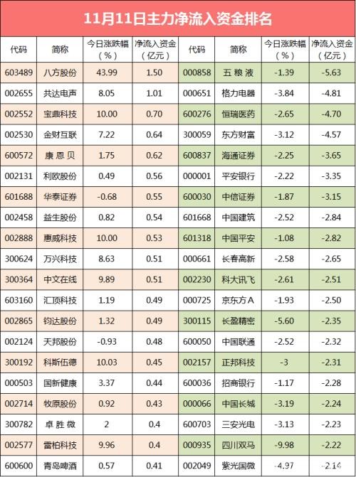 三大股指全线收跌 11股获主力资金逆市流入超5000万