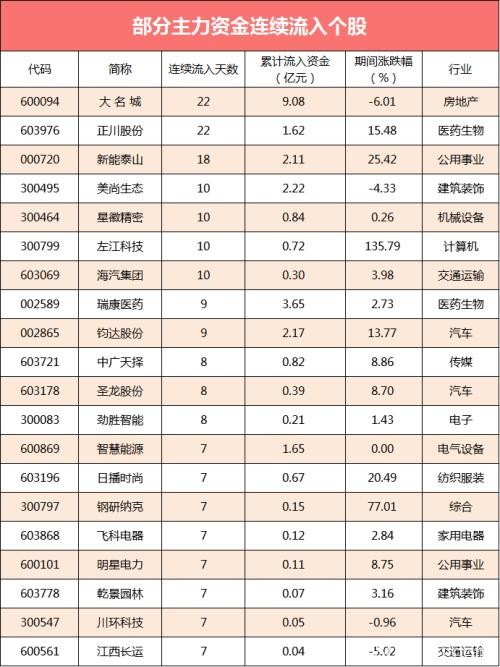 三大股指全线收跌 11股获主力资金逆市流入超5000万