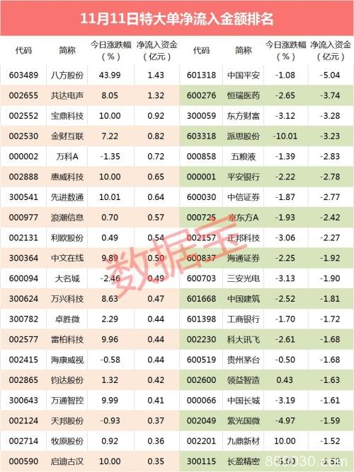 大跌50%！11月最惨股连续五个跌停 大资金再砸3亿