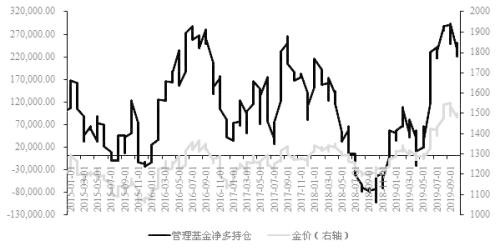 CFTC持仓与金价关系分析