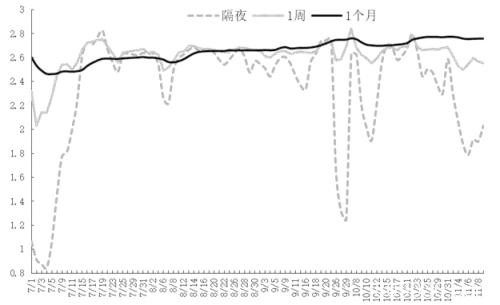 中长期利率维持涨势