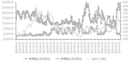 CFTC持仓与金价关系分析