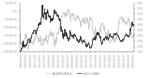 CFTC持仓与金价关系分析