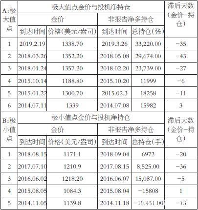 CFTC持仓与金价关系分析