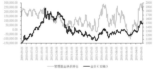 CFTC持仓与金价关系分析