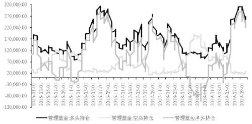 CFTC持仓与金价关系分析