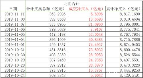 A股大跌背后：北上资金连续13日净扫货 这些股票最受青睐