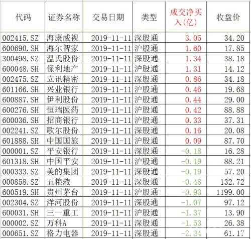 A股大跌背后：北上资金连续13日净扫货 这些股票最受青睐