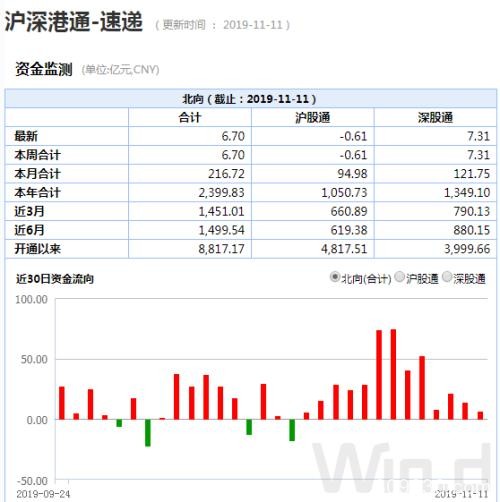 根本停不下来！北上资金13天连续净买入 重点扫货2类股