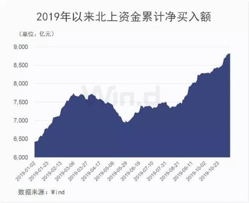 根本停不下来！北上资金13天连续净买入 重点扫货2类股