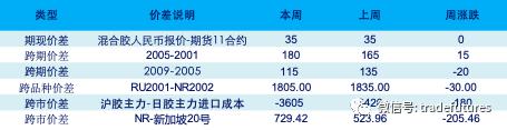 橡胶回落会是有限的 回升将是迟早的