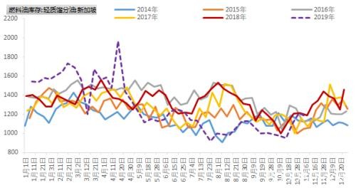 限硫新规实施在即 燃料油需求断崖式下跌?