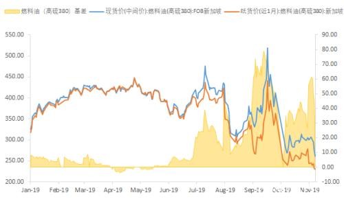 限硫新规实施在即 燃料油需求断崖式下跌?