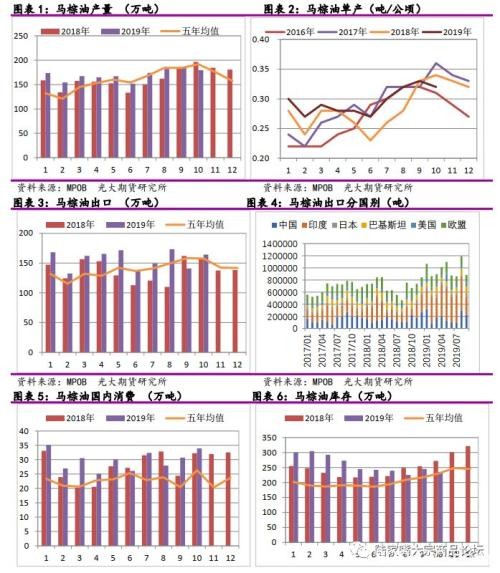 光期农产品：MPOB 2019年10月棕榈油报告解读