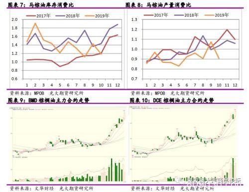 光期农产品：MPOB 2019年10月棕榈油报告解读