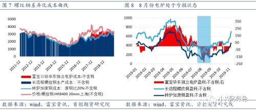 废钢：螺纹钢价格的锚