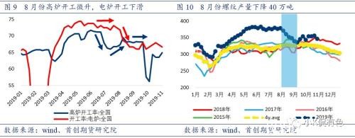 废钢：螺纹钢价格的锚