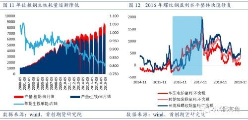 废钢：螺纹钢价格的锚