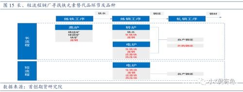 废钢：螺纹钢价格的锚