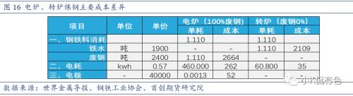 废钢：螺纹钢价格的锚