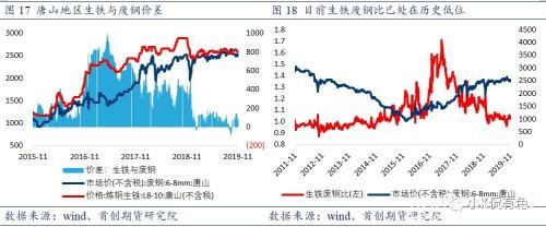 废钢：螺纹钢价格的锚