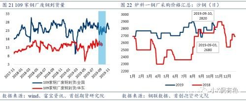 废钢：螺纹钢价格的锚