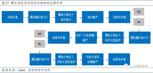 废钢：螺纹钢价格的锚