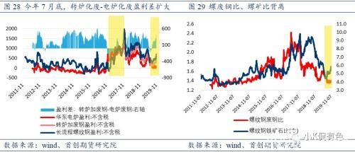 废钢：螺纹钢价格的锚