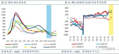 废钢：螺纹钢价格的锚