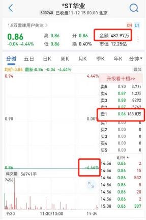 豪赌退市股！1.6亿资金大逃亡 竟有500万主动“买套”！