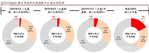 私募抢跑！围猎MSCI“纳A”扩容机会 已锁定三类股票