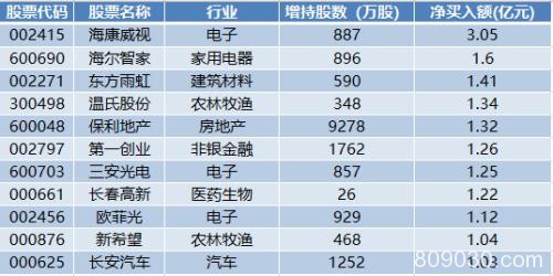 主力资金双十一买了啥？融资客抄底家电 北上资金抢购区块链概念股