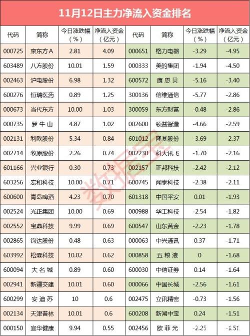 主力全天净流出超175亿 12股净流出超15个交易日