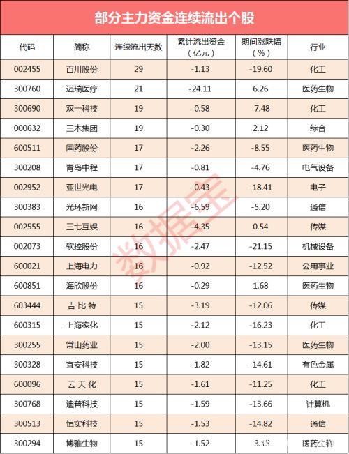 主力全天净流出超175亿 12股净流出超15个交易日