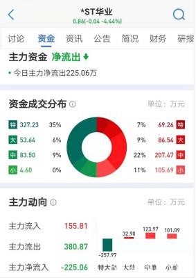 豪赌退市股*ST华业 500万资金主动“买套”！这些公司也悬了……