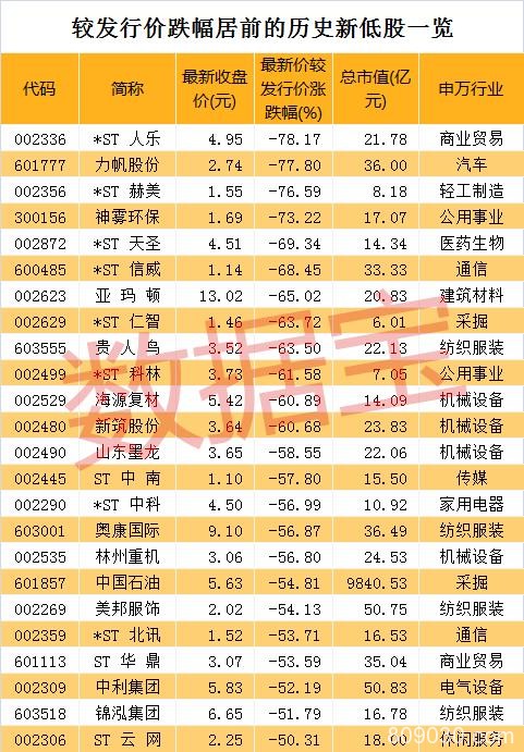 中国石油市值缩水超7.9万亿 上市首日即巅峰！还有这些公司已破发