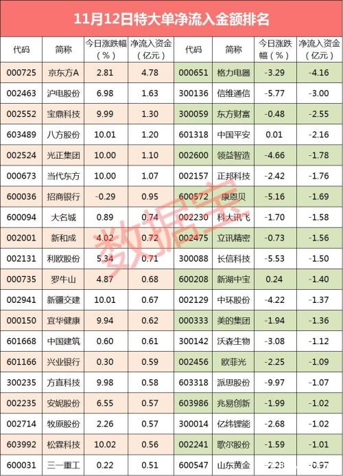 两市特大单资金净流出68.4亿元 大资金狂砸这只工业大麻股