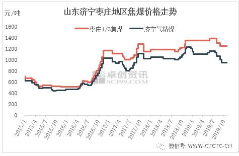 炼焦煤：政策红利消退 价格重心下移