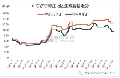 炼焦煤：政策红利消退 价格重心下移