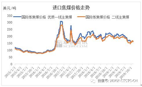 炼焦煤：政策红利消退 价格重心下移