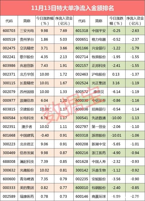 密集涨停！电子行业大爆发 9股大资金疯狂抢筹超亿元