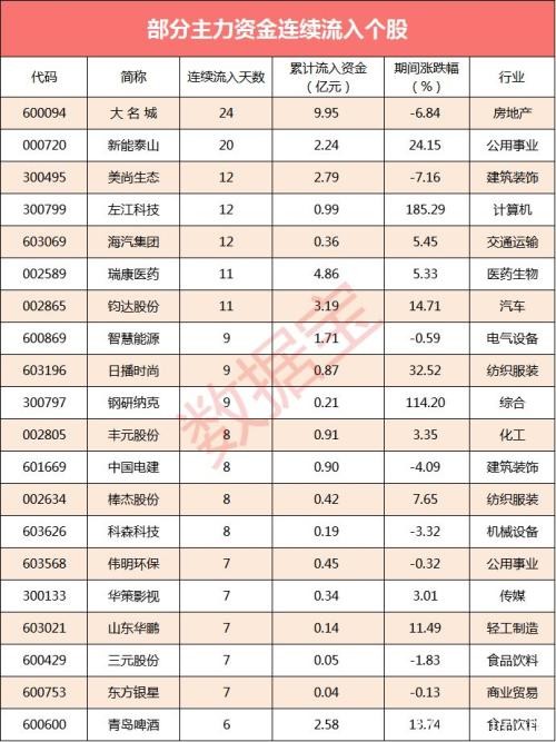 资金流向：44股主力资金连续流入超5日 5股跑输大盘